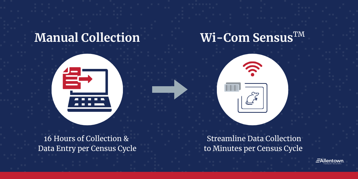 Manual Census Collection takes 16 hours versus a few minutes with Wi-Com Sensus technology from Allentown.